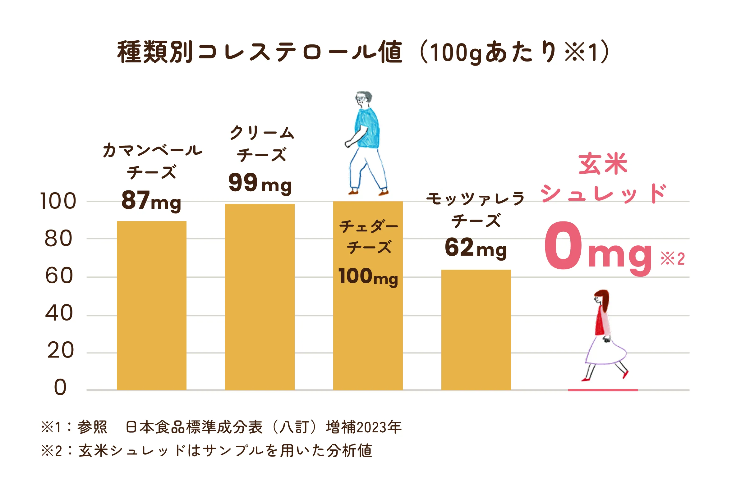 100gあたりのコレステロール値